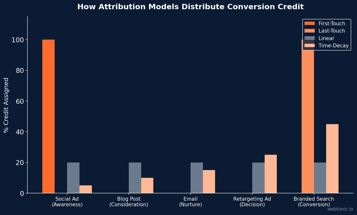 Grouped bar chart comparing how first-touch last-touch linear and time-decay attribution models distribute conversion credit across five customer journey touchpoints
