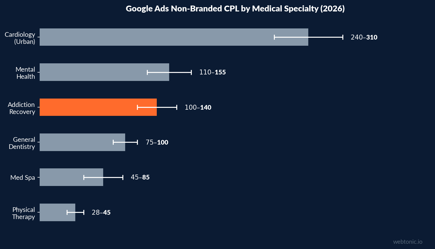 Horizontal bar chart showing non-branded Google Ads CPL by medical specialty: addiction recovery $100-$140, physical therapy $28-$45, cardiology $240-$310