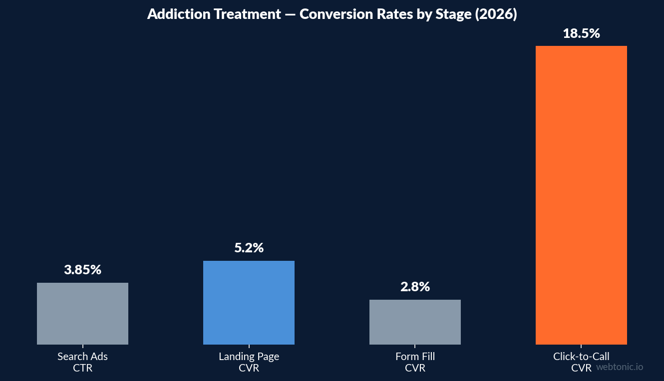 Bar chart showing addiction treatment conversion rates by stage: search CTR 3.85%, landing page CVR 5.2%, form fill 2.8%, click-to-call 18.5%