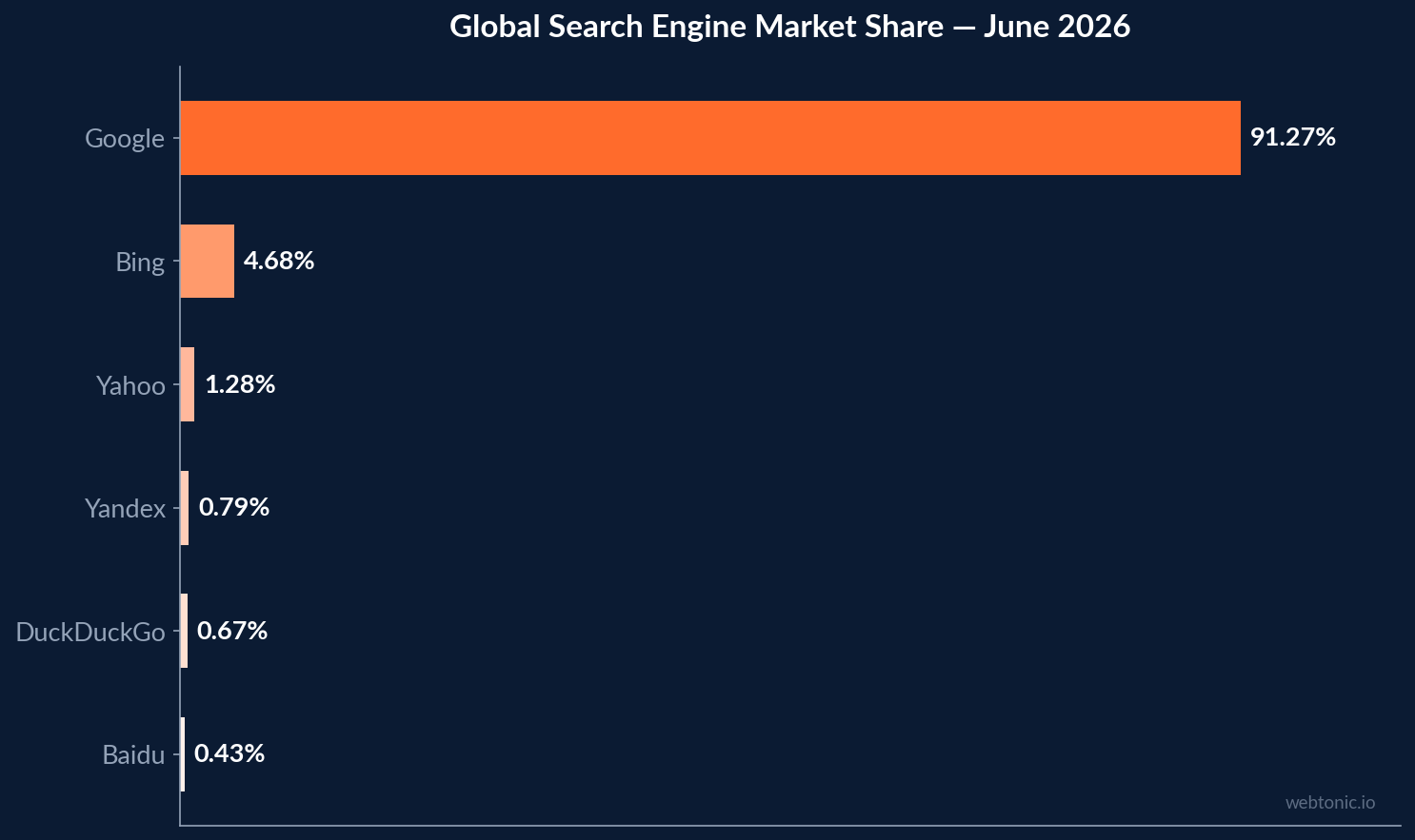 Horizontal bar chart showing global search engine market share in June 2026 with Google at 91.27 percent Bing at 4.68 percent and Yahoo at 1.28 percent