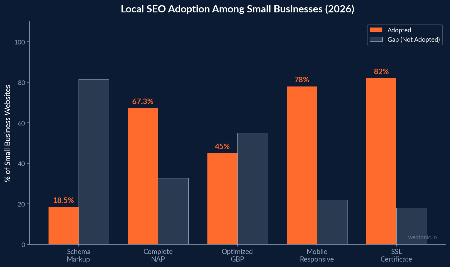 Grouped bar chart comparing local SEO feature adoption rates among 4407 small business websites showing only 18.5 percent use schema markup while 82 percent have SSL certificates