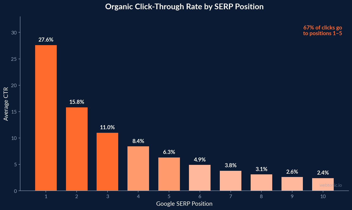 Bar chart showing organic click-through rate declining from 27.6 percent at position 1 to 2.4 percent at position 10 in Google search results