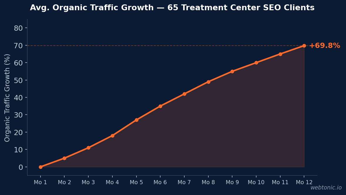 Trend chart showing organic traffic growth trajectory for addiction treatment centers over 12 months of SEO engagement, reaching 69.8% average increase