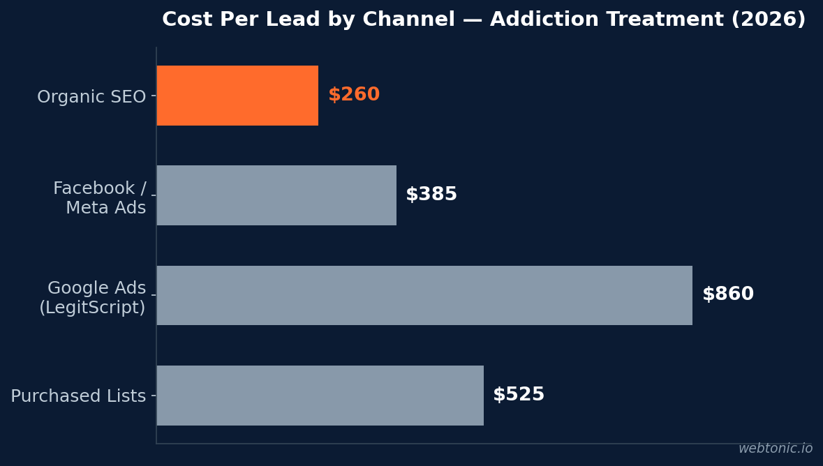 Bar chart comparing cost per lead across marketing channels for addiction treatment centers in 2026, showing SEO at $260 vs Google Ads at $860