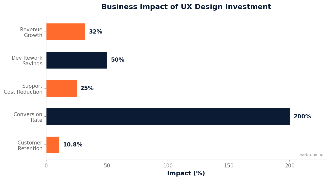 Horizontal bar chart showing the business impact of UX design investment across five areas including customer retention at 10.8 percent and conversion rate improvement at 200 percent