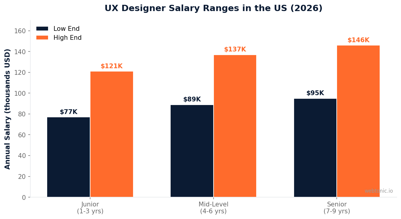 Grouped bar chart comparing UX designer salary ranges in the United States for junior mid-level and senior experience levels in 2026