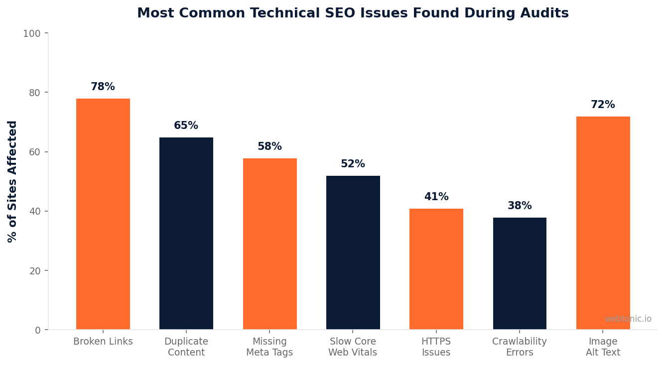 Bar chart showing the most common technical SEO issues found during website audits with broken links affecting 78 percent of sites and missing image alt text affecting 72 percent