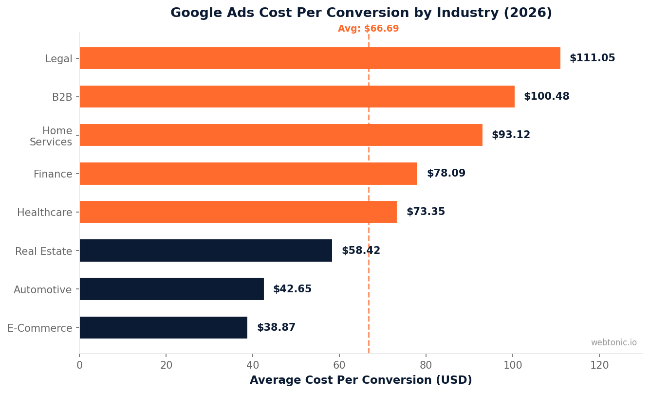 Horizontal bar chart showing Google Ads cost per conversion by industry in 2026 with legal at 111 dollars and e-commerce at 38 dollars with the all-industry average of 66.69 dollars marked