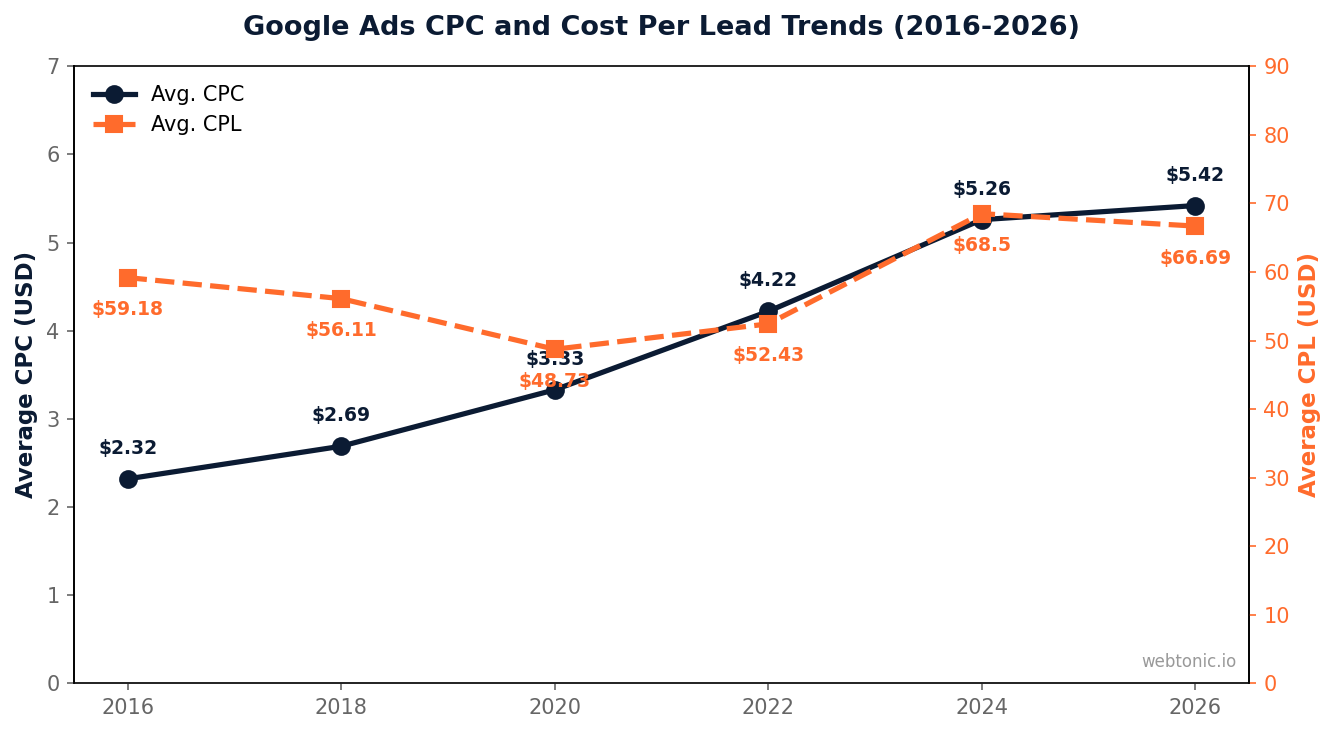 Dual-axis line chart showing Google Ads average CPC rising from 2.32 dollars in 2016 to 5.42 dollars in 2026 and average cost per lead trending from 59 dollars to 66.69 dollars
