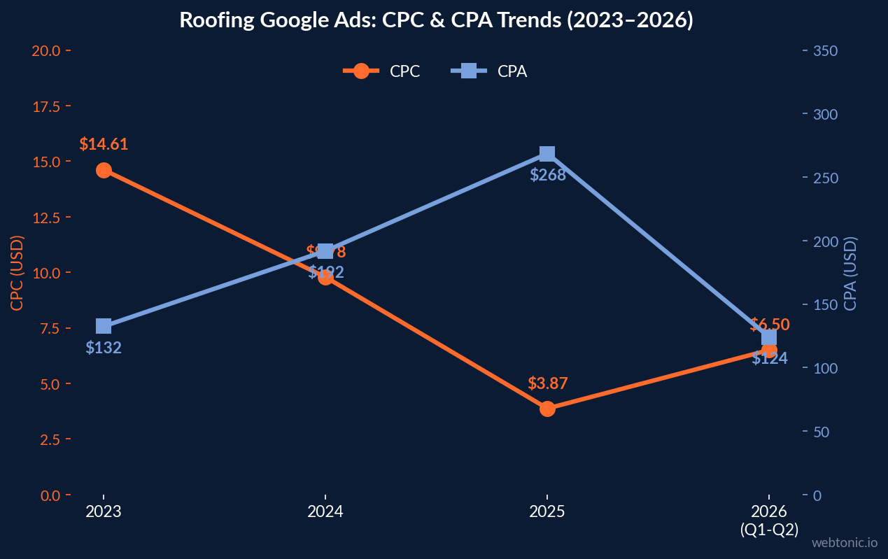 Dual-axis line chart tracking roofing Google Ads CPC declining from $14.61 in 2023 to $3.87 in 2025 while CPA rose from $132 to $268