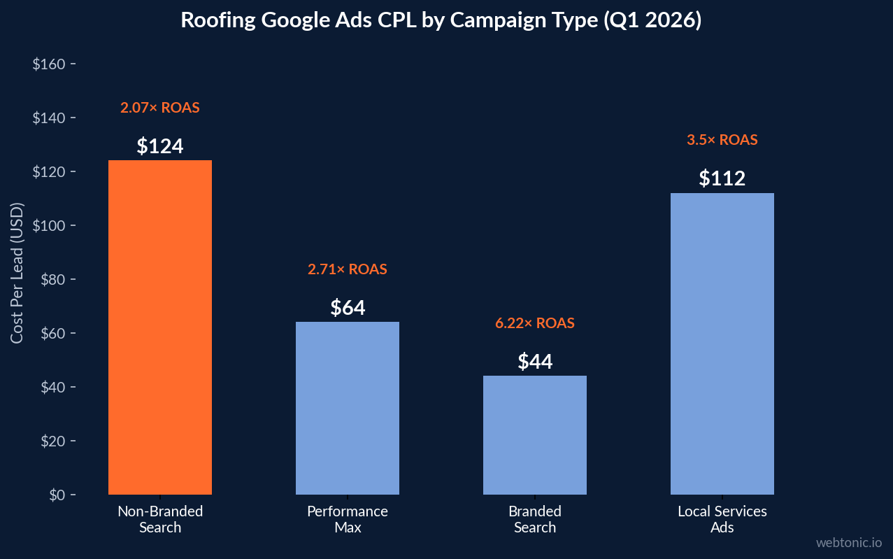 Bar chart showing roofing Google Ads cost per lead by campaign type — non-branded search at $124 versus branded at $44 and Performance Max at $64