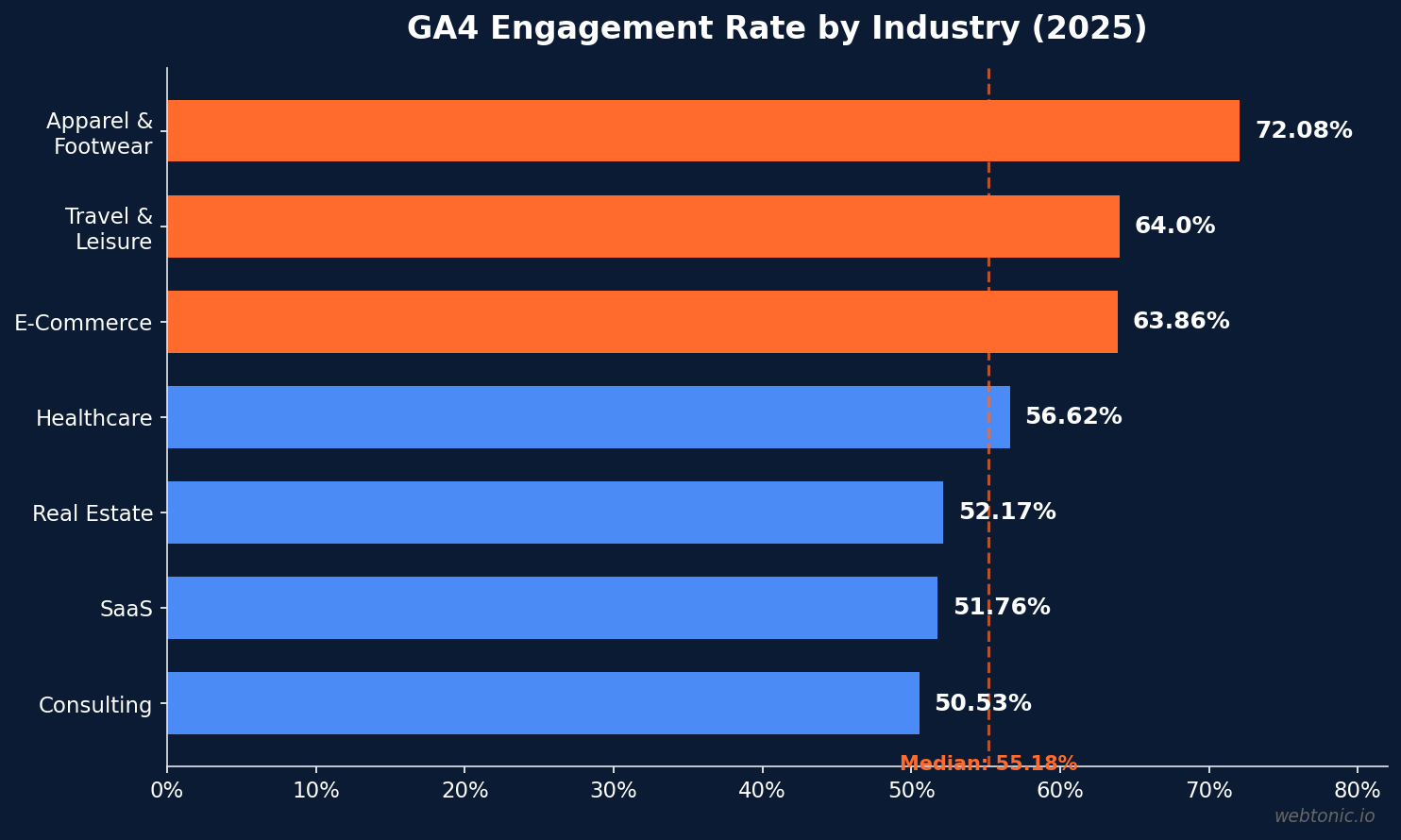 Horizontal bar chart showing GA4 engagement rate by industry with apparel and footwear at 72 percent and consulting at 50 percent with the industry median of 55.18 percent marked
