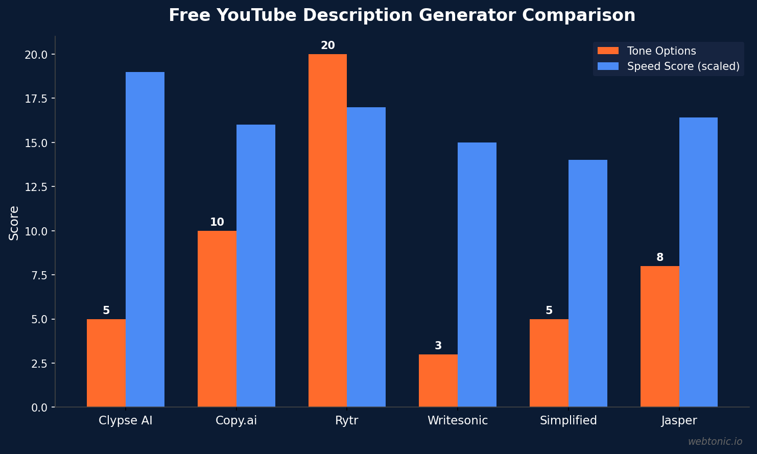 Grouped bar chart comparing six free YouTube channel description generators by tone options and speed score with Rytr offering 20 tone options and Clypse scoring highest for speed