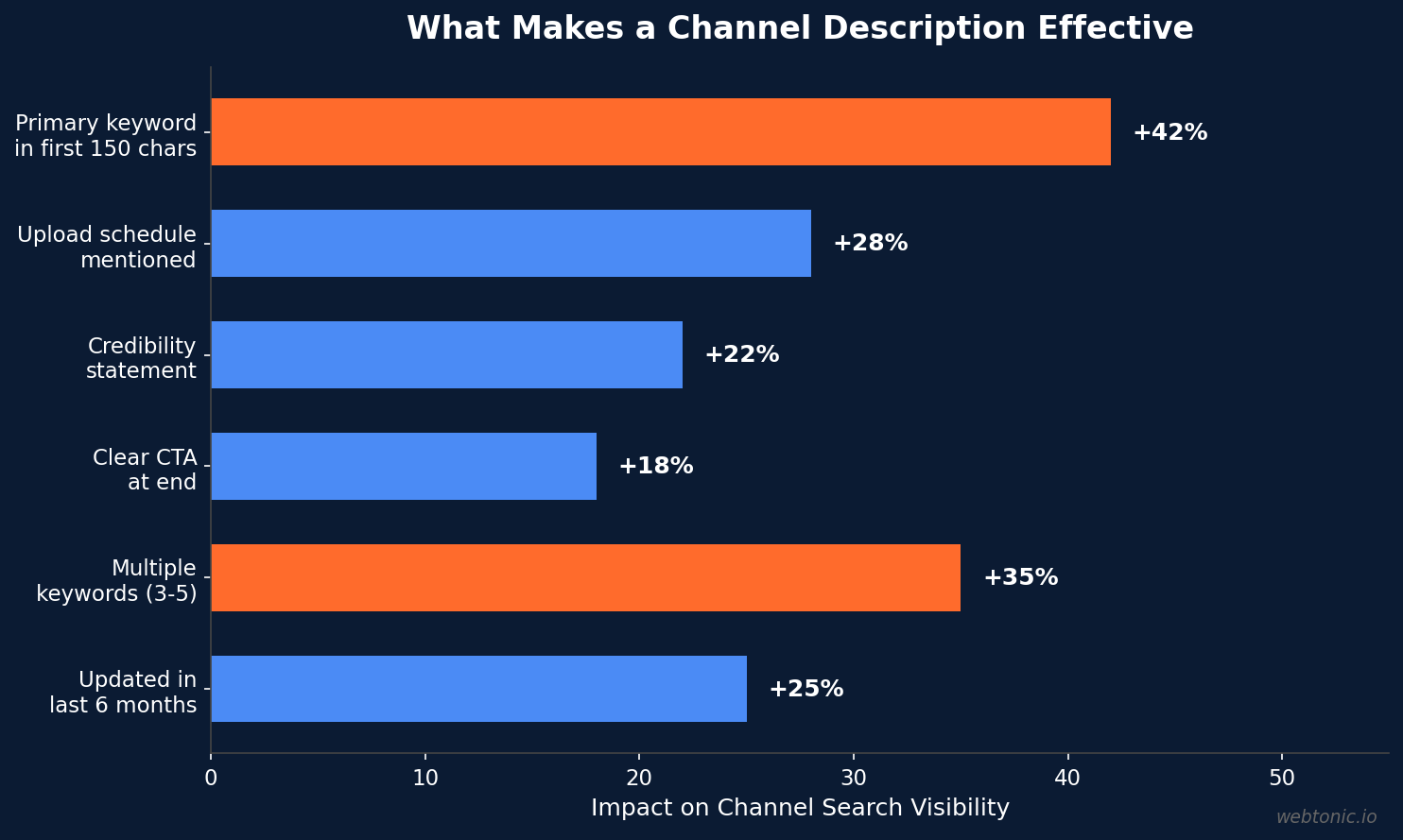 Horizontal bar chart showing the impact of different channel description elements on YouTube search visibility with primary keyword placement adding 42 percent visibility