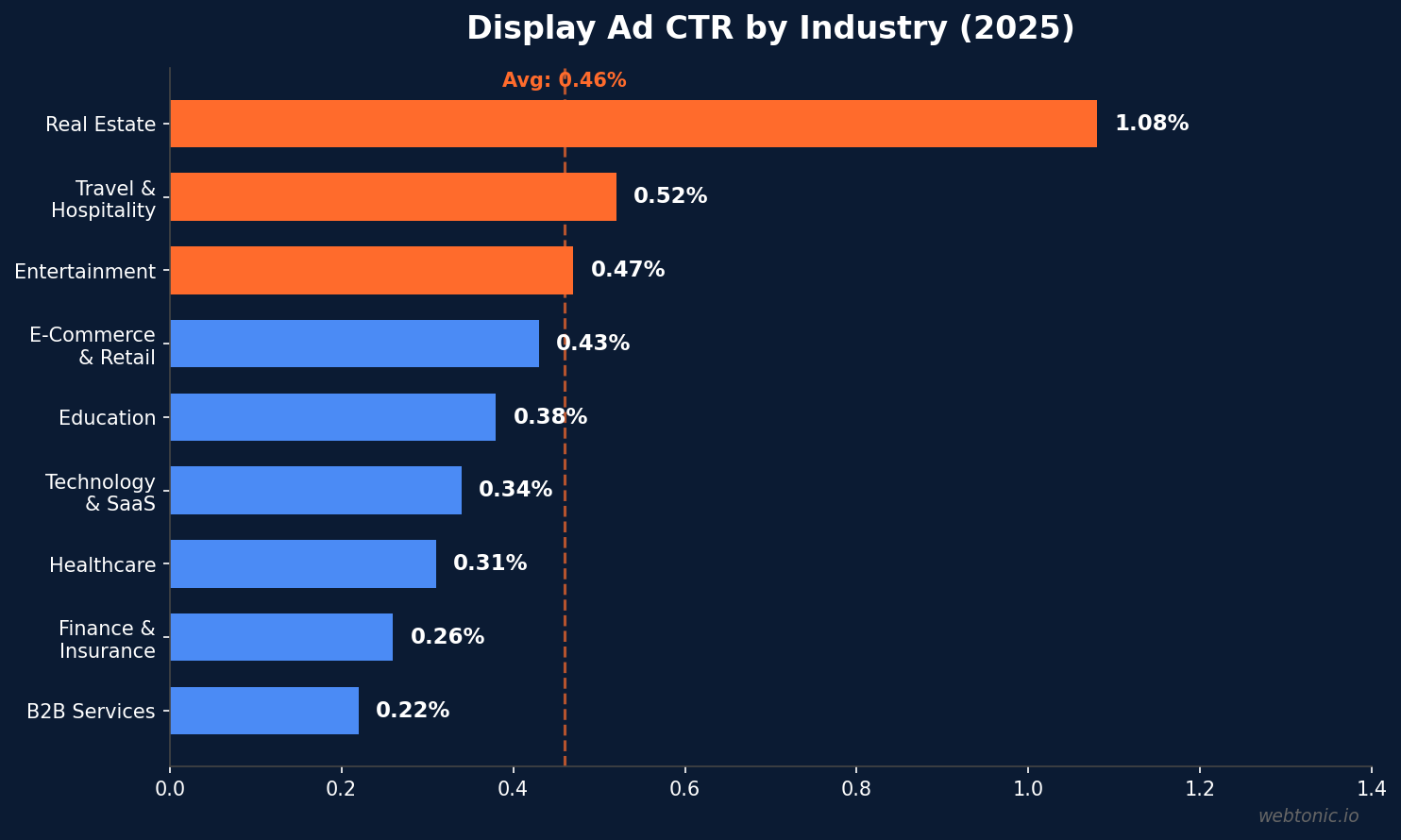 Horizontal bar chart showing display advertising click-through rates by industry with real estate at 1.08 percent leading and B2B services at 0.22 percent trailing the 0.46 percent average