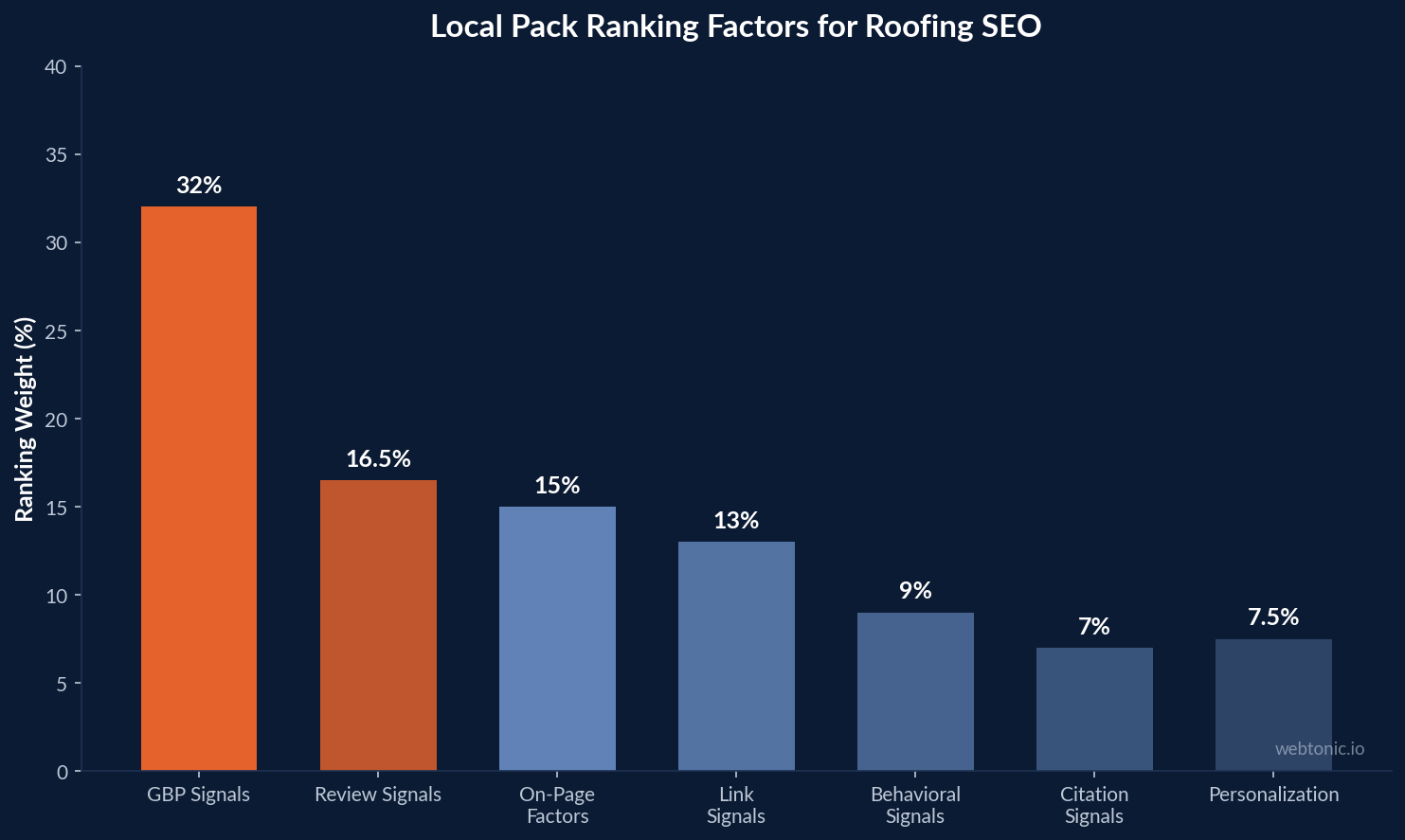 Bar chart showing local pack ranking factors for roofing SEO with GBP signals at 32% and review signals at 16.5%