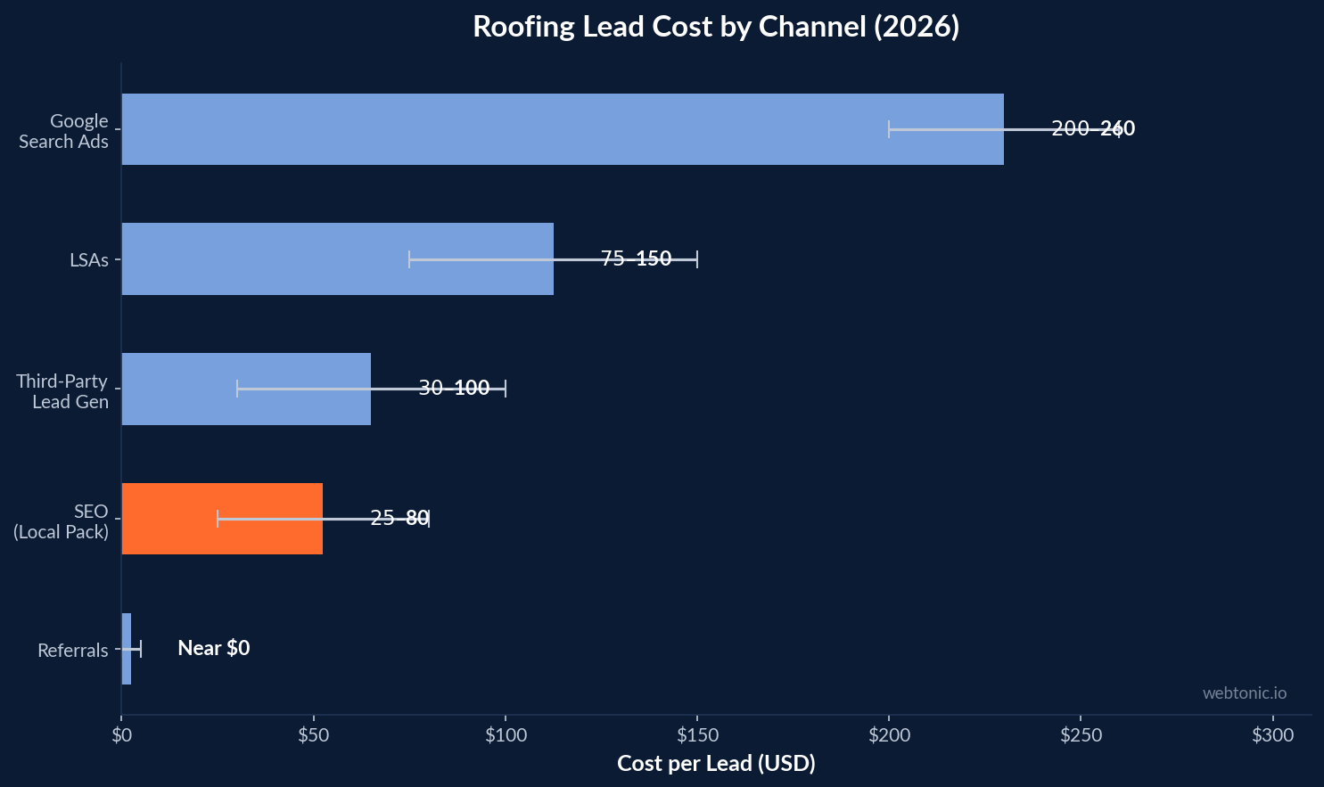 Horizontal bar chart comparing roofing lead costs by channel in 2026 showing SEO at $25-$80 versus Google Ads at $200-$260