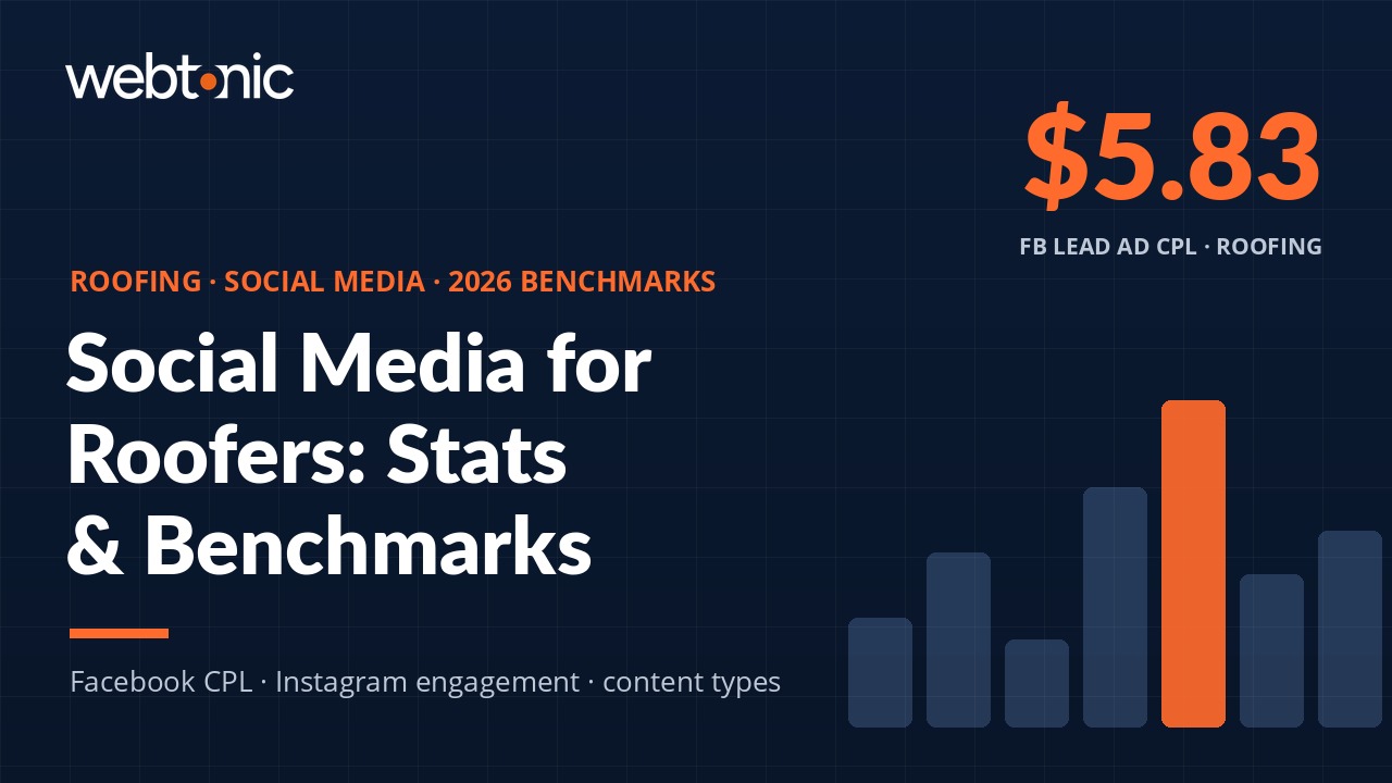 Thumbnail for The State of Social Media Marketing in Roofing: 2026 Stats & Trends