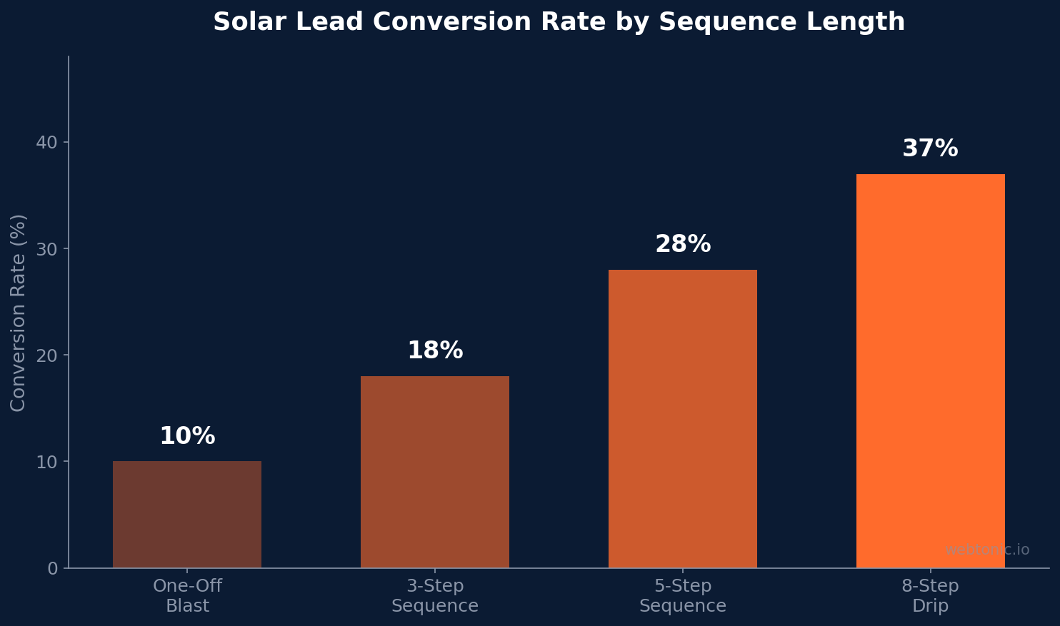 Bar chart comparing solar lead conversion rates by email sequence length — one-off blasts at 10 percent versus 8-step drip campaigns at 37 percent