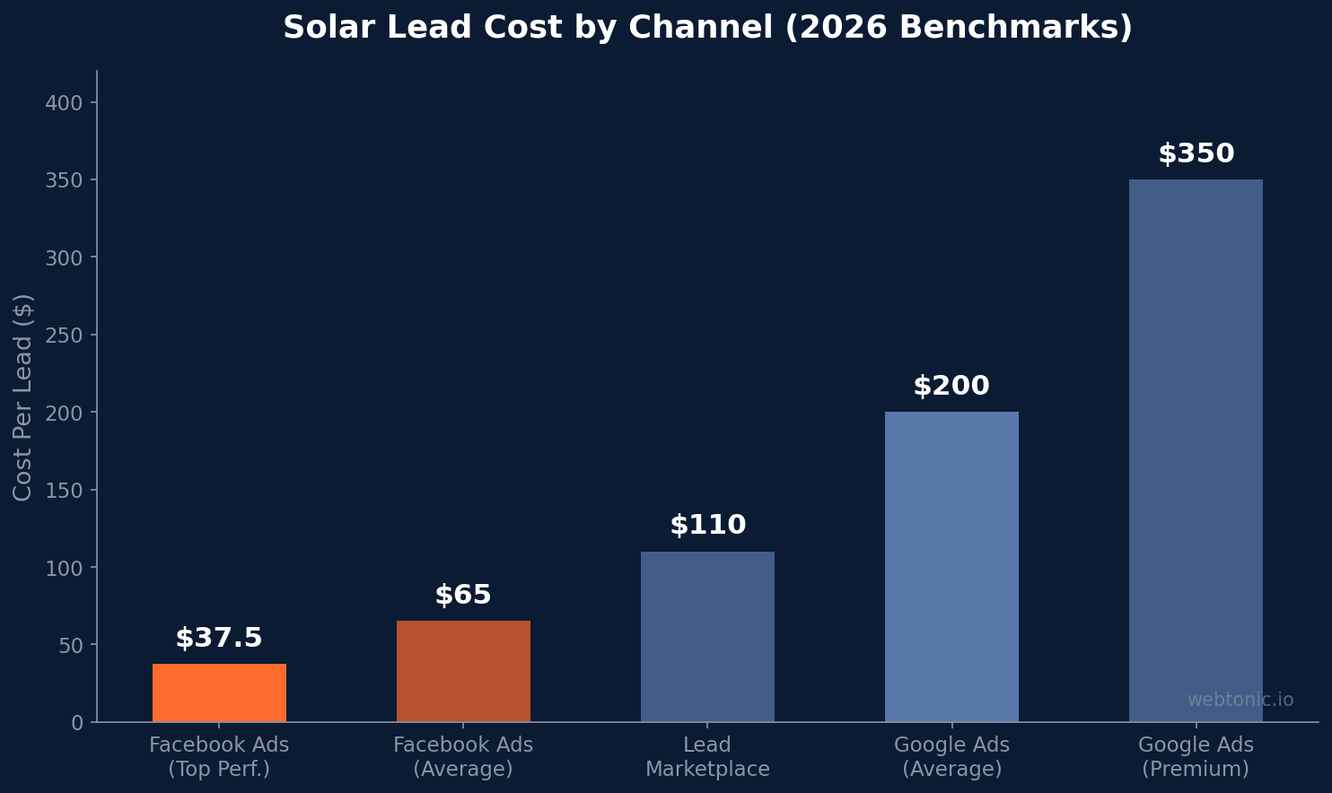 Bar chart comparing solar lead cost per channel in 2026 — Facebook Ads top performers at $37.50 versus Google Ads average at $200