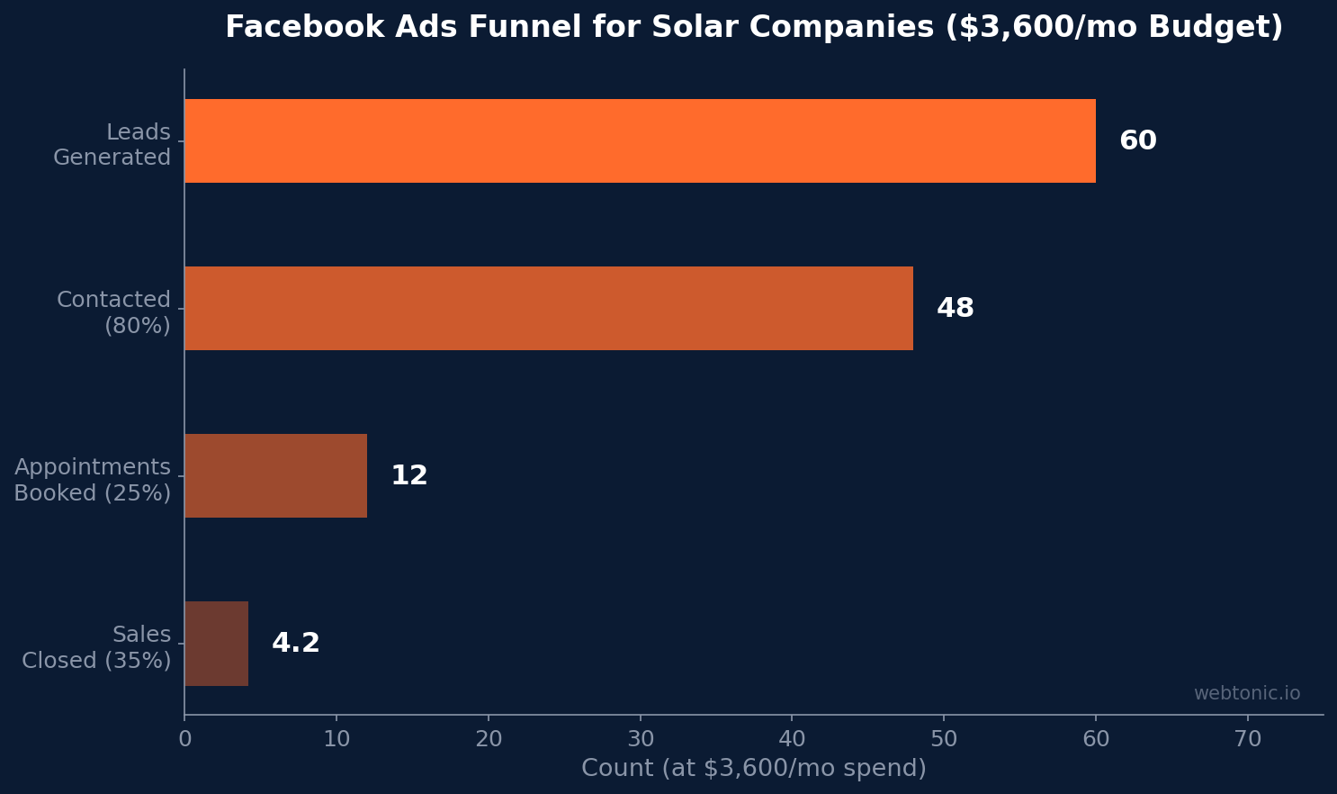 Horizontal funnel chart showing Facebook ads conversion stages for solar companies from 60 leads to 4.2 closed sales at $3,600 monthly spend