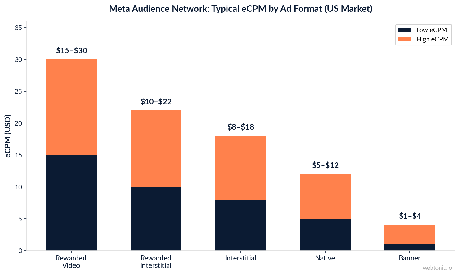 Bar chart comparing typical eCPM ranges for Meta Audience Network ad formats including rewarded video, interstitial, native, and banner in the US market