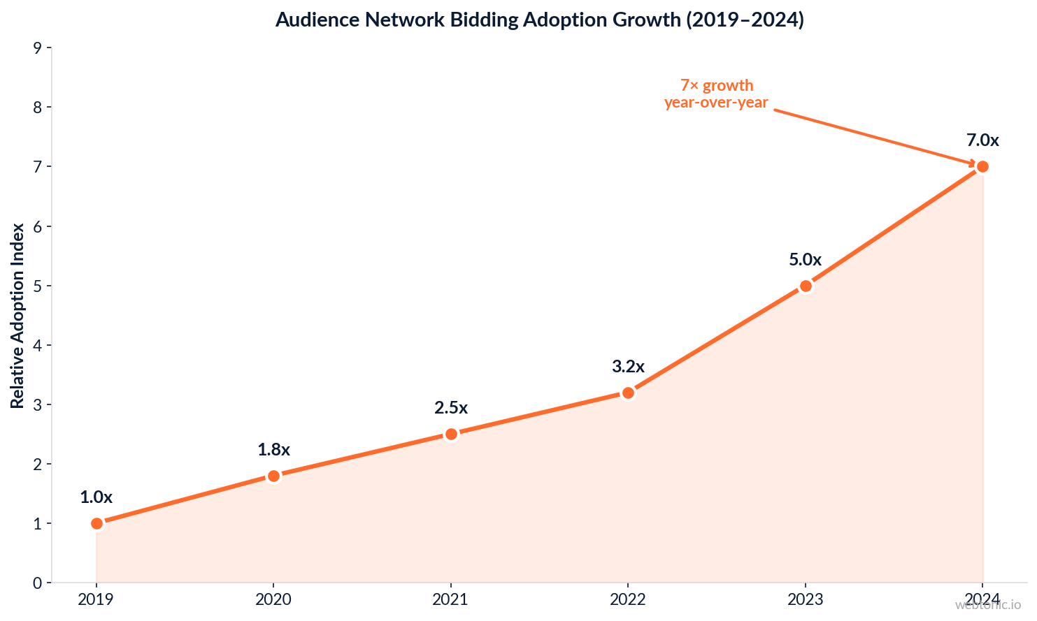 Line chart showing the 7x growth in Audience Network bidding adoption from 2019 to 2024