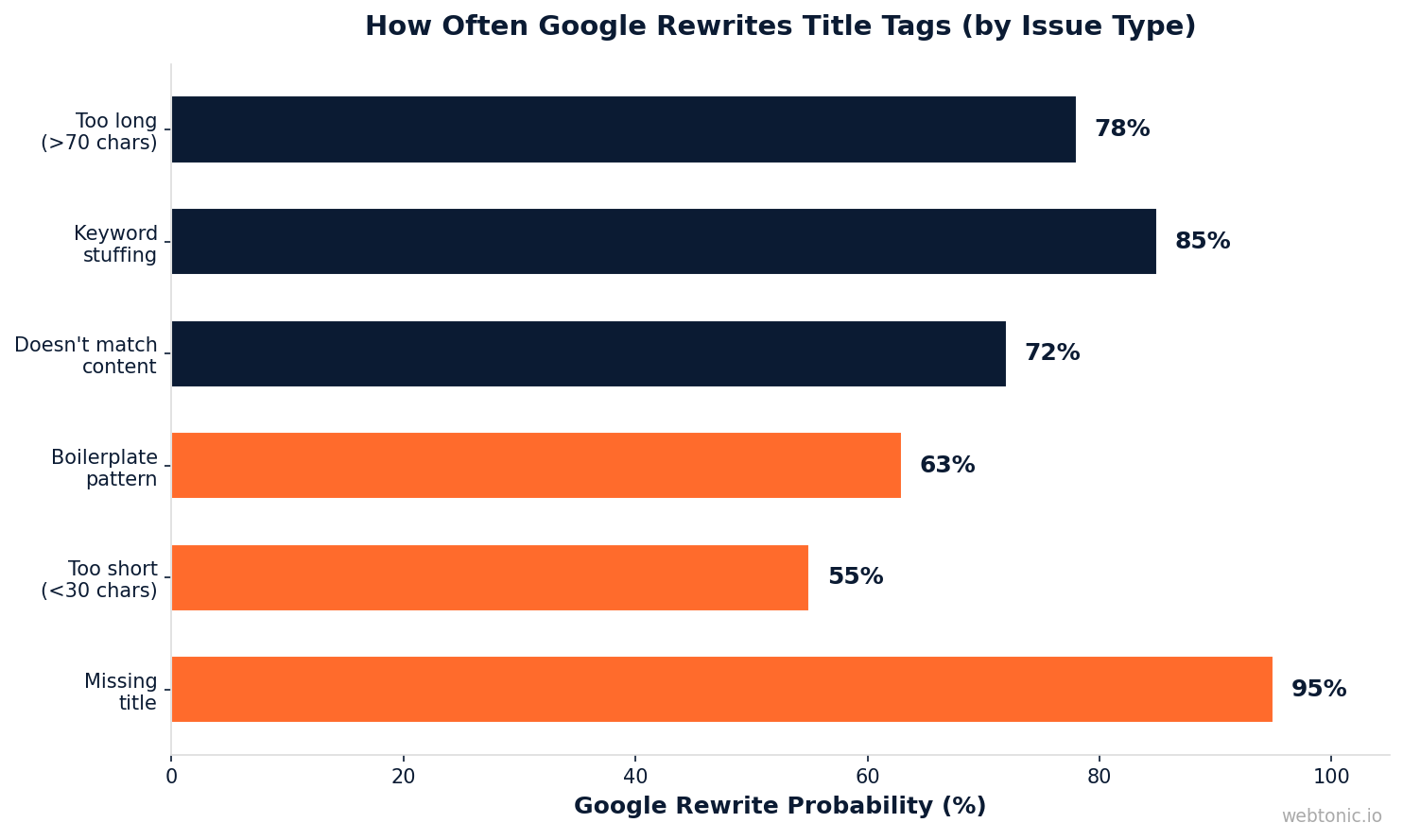 Horizontal bar chart showing how often Google rewrites title tags by issue type including keyword stuffing and excessive length