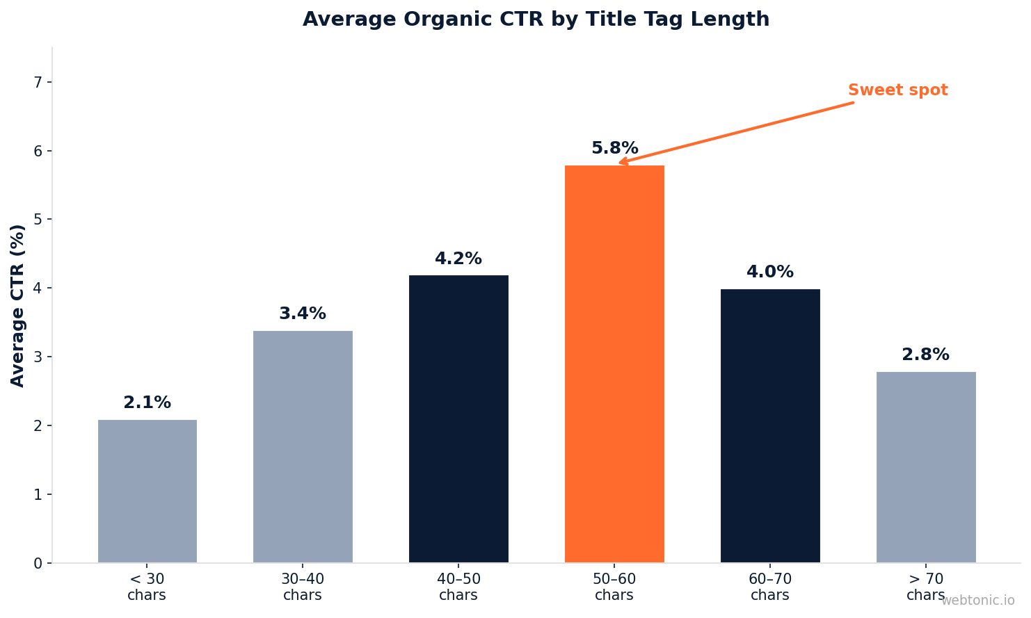 Bar chart showing average organic click-through rate by title tag character length with the 50 to 60 character sweet spot highlighted