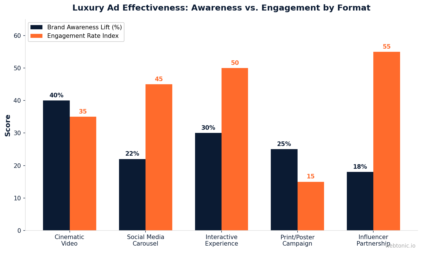 Grouped bar chart comparing brand awareness lift and engagement rates across luxury ad formats including cinematic video and social media
