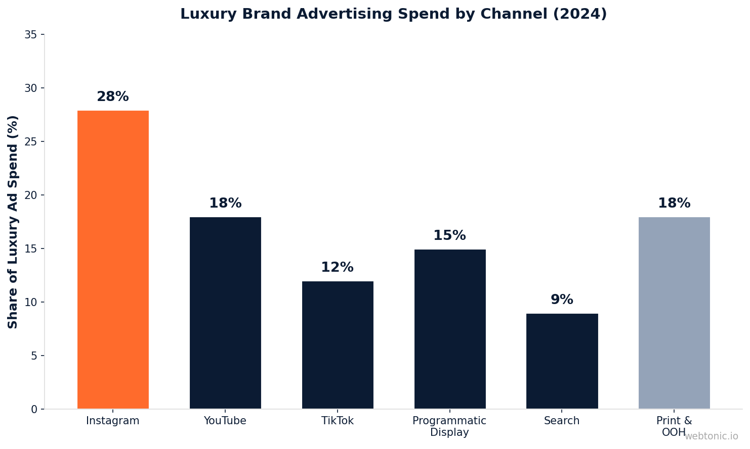 Bar chart showing luxury brand advertising spend distribution by channel including Instagram, YouTube, TikTok, and print in 2024