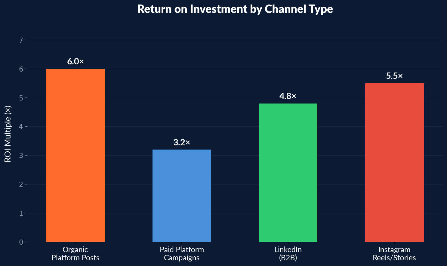 Bar chart showing return on investment multiples by channel type with organic platform posts at 6x, paid campaigns at 3.2x, LinkedIn B2B at 4.8x, and Instagram Reels at 5.5x for the solar industry