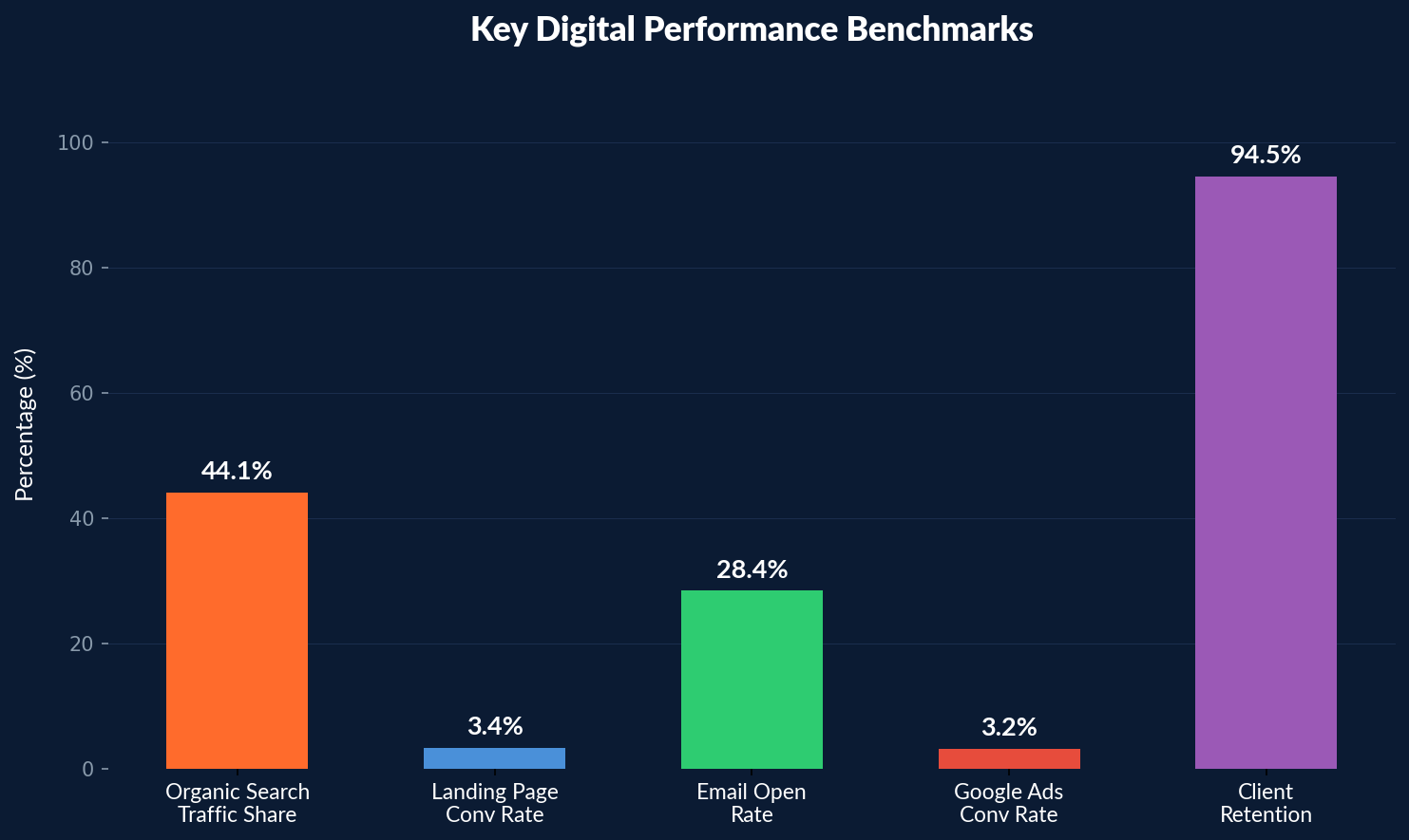 Bar chart showing key digital performance benchmarks for wealth management including organic search traffic share at 44.1 percent, landing page conversion rate at 3.4 percent, email open rate at 28.4 percent, Google Ads conversion rate at 3.2 percent, and client retention at 94.5 percent