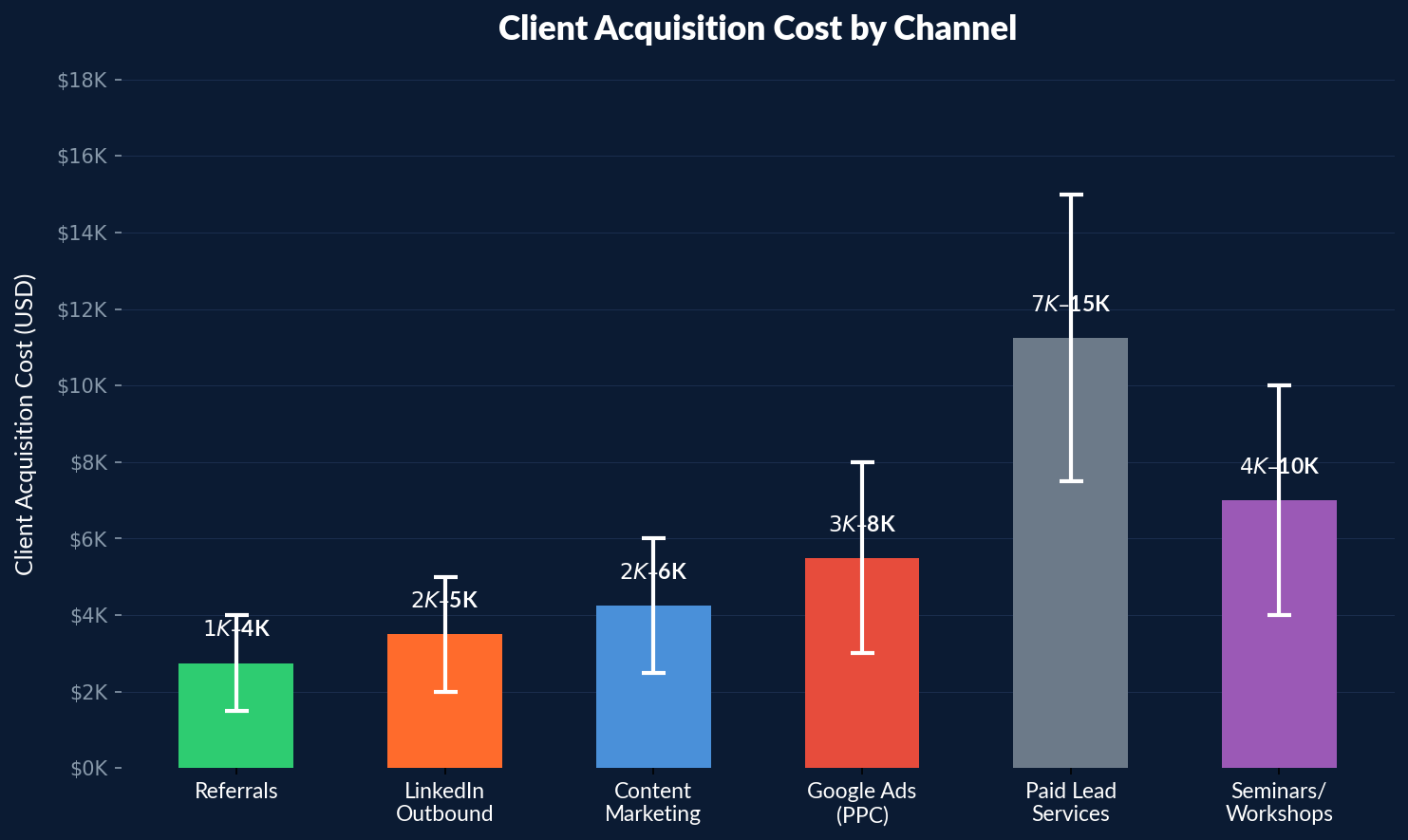 Bar chart comparing client acquisition cost across six channels for wealth management firms showing referrals at 1500 to 4000 dollars as most cost-efficient and paid lead services at 7500 to 15000 dollars as most expensive