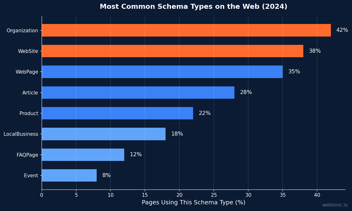 Horizontal bar chart showing Organization schema used on 42 percent of pages followed by WebSite at 38 percent and Product at 22 percent