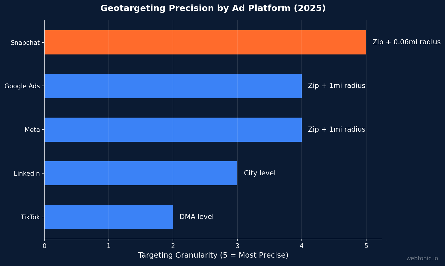 Horizontal bar chart comparing geotargeting precision across five ad platforms with Snapchat offering the most precise 0.06-mile radius targeting