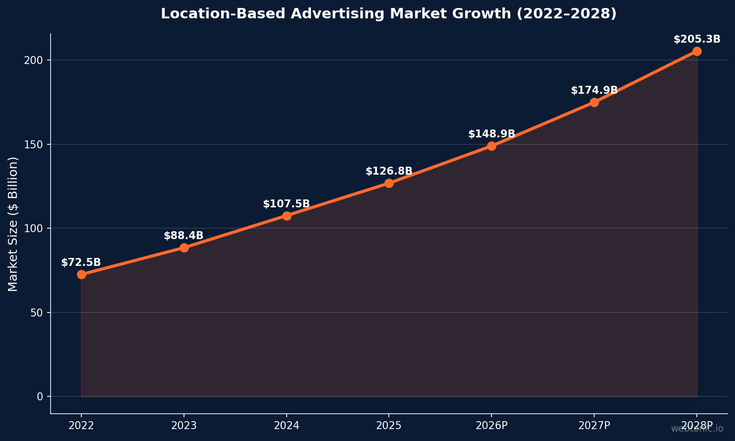 Line chart showing the global location-based advertising market growing from 72.5 billion dollars in 2022 to a projected 205.3 billion dollars in 2028