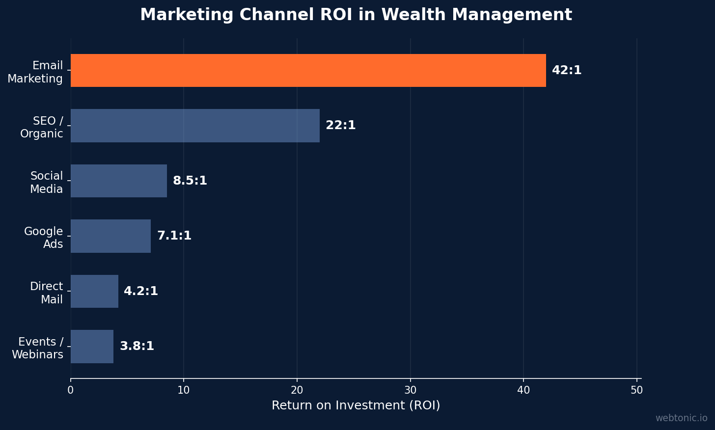 Horizontal bar chart showing marketing channel ROI in wealth management — email leads at 42:1, followed by SEO at 22:1, with social media, Google Ads, direct mail, and events trailing