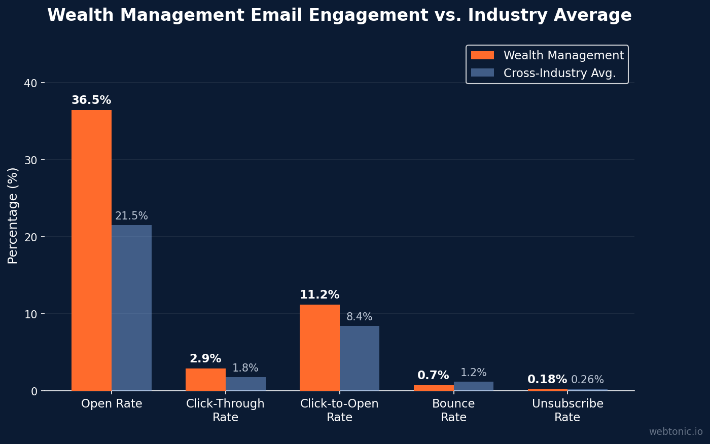 Bar chart comparing wealth management email engagement metrics to cross-industry averages — open rate 36.5% vs 21.5%, CTR 2.9% vs 1.8%