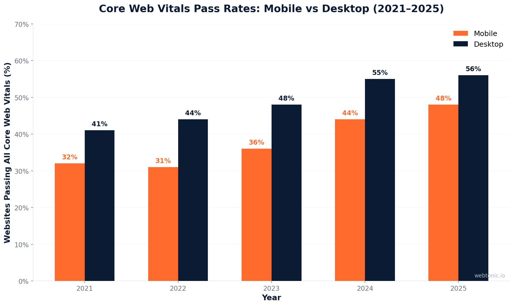 Grouped bar chart comparing Core Web Vitals pass rates between mobile and desktop from 2021 to 2025 showing steady improvement