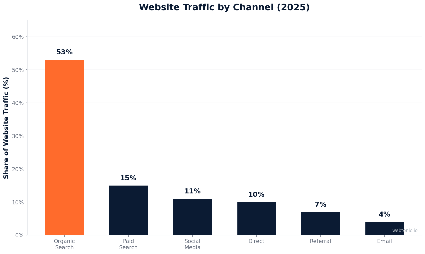Bar chart showing website traffic share by channel in 2025 with organic search leading at 53 percent followed by paid search at 15 percent