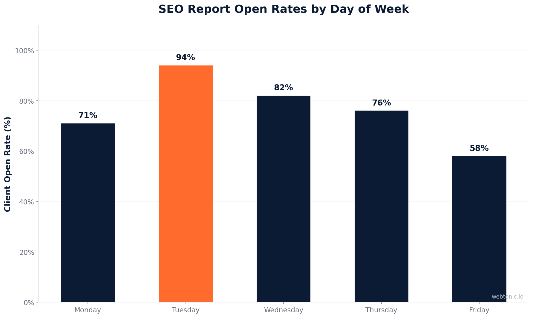 Bar chart showing SEO report email open rates by day of week with Tuesday achieving the highest rate at 94 percent