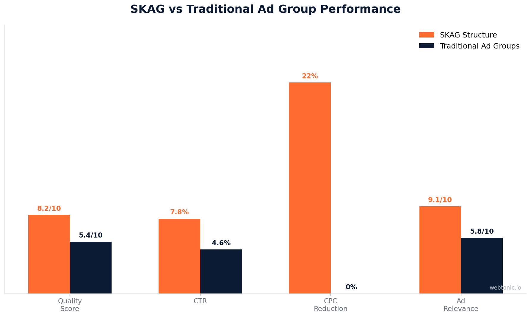Grouped bar chart comparing SKAG versus traditional ad group metrics across quality score CTR CPC reduction and ad relevance