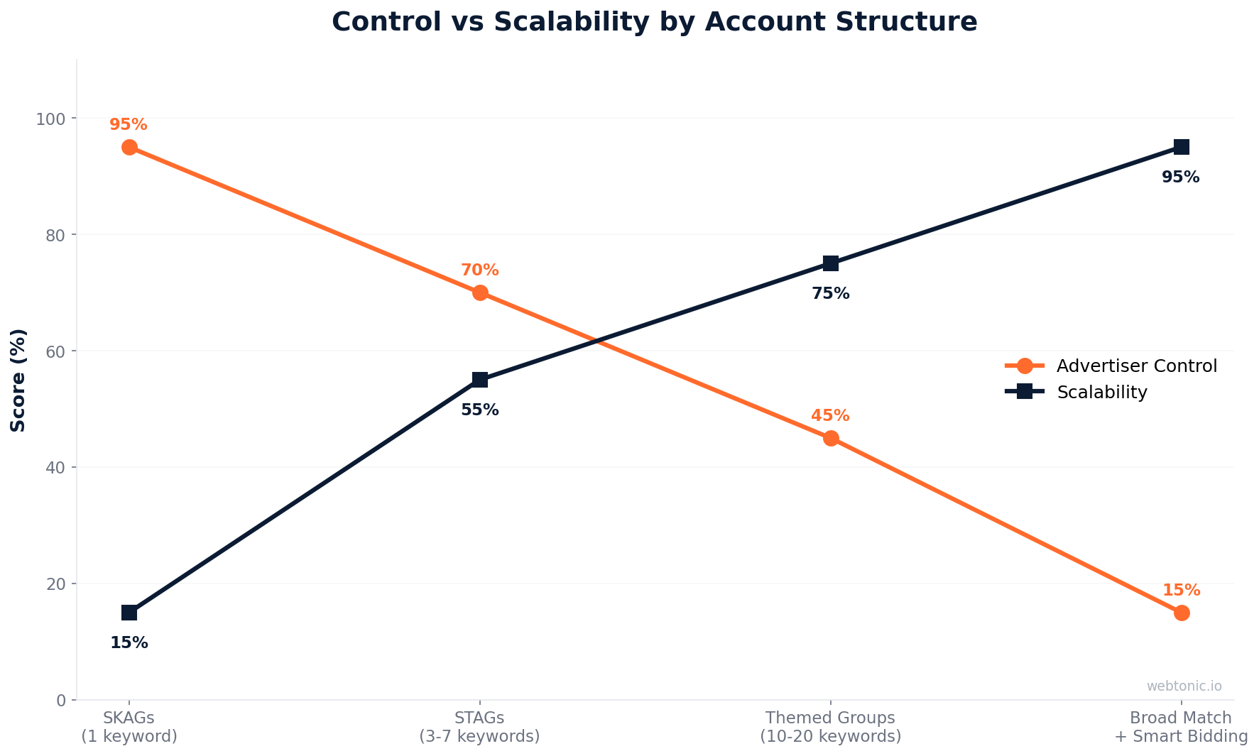 Line chart showing the tradeoff between advertiser control and scalability across four account structures from SKAGs to broad match Smart Bidding