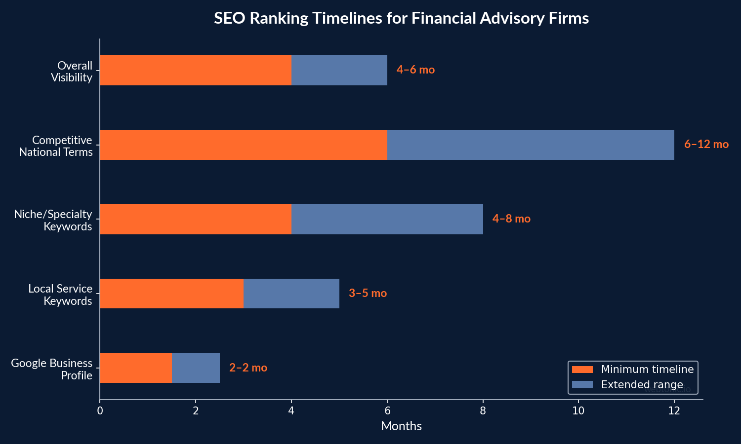 SEO ranking timelines for financial advisory firms showing Google Business Profile at 6-10 weeks and competitive national terms at 6-12 months