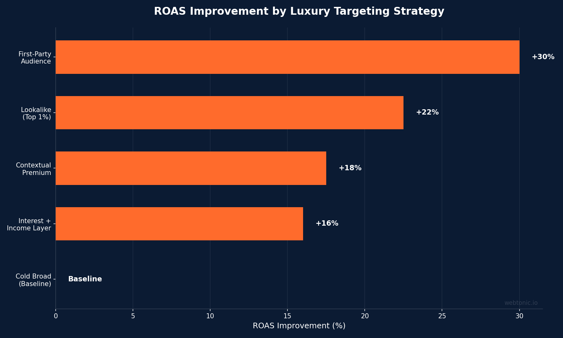 Horizontal bar chart showing ROAS improvement percentages by luxury advertising targeting strategy from first-party audience layering at thirty percent to cold broad baseline