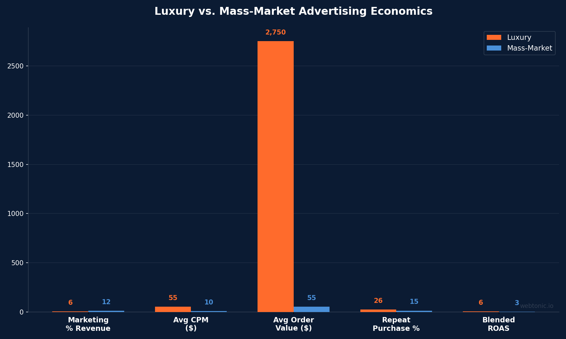 Grouped bar chart comparing luxury versus mass-market advertising economics across marketing spend CPM order value conversion rate and ROAS