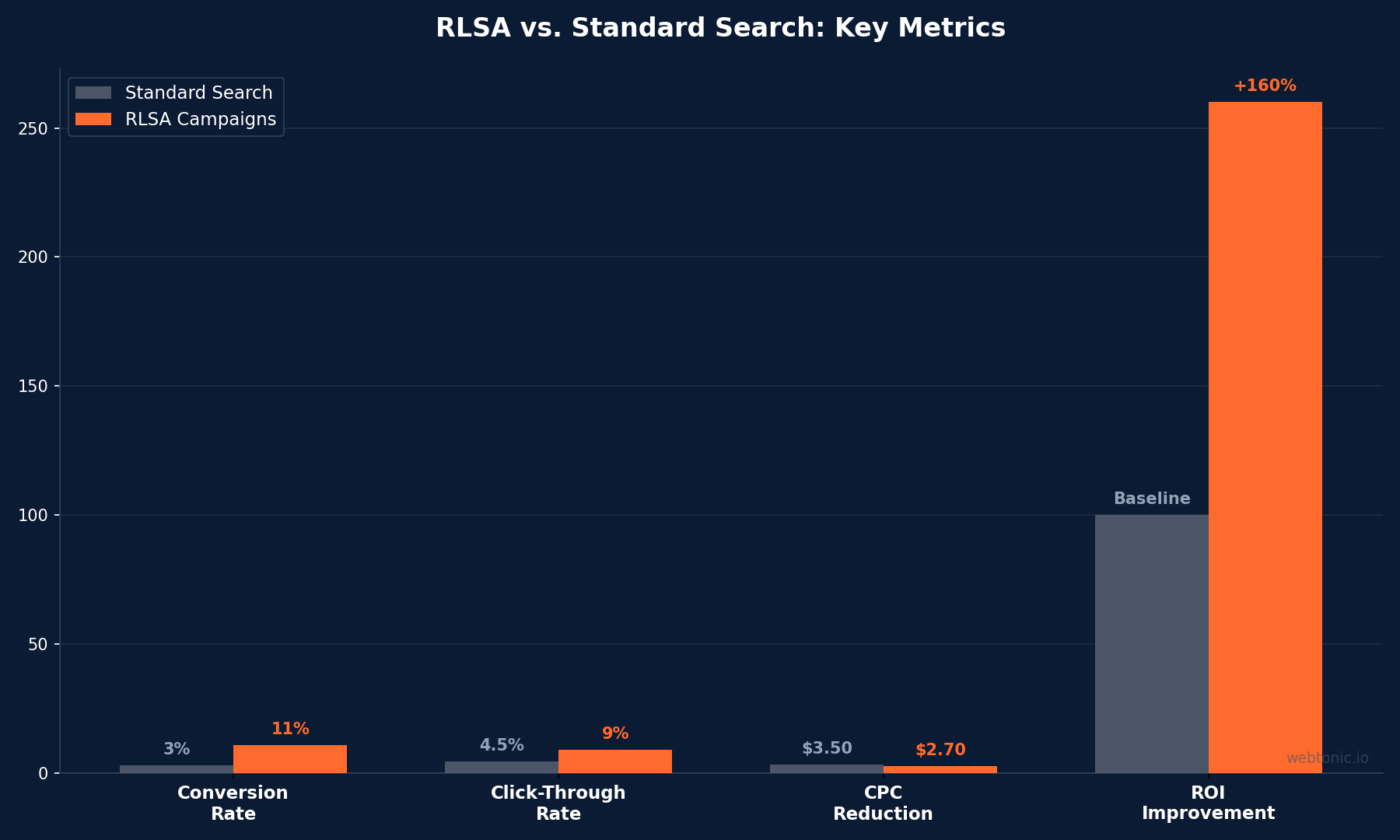 Grouped bar chart comparing RLSA remarketing campaign metrics versus standard search showing conversion rate click-through rate CPC and ROI improvements