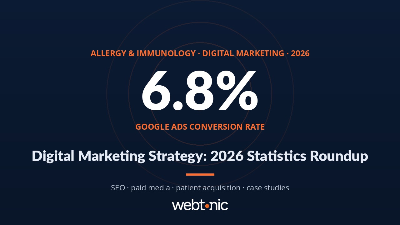 Allergy immunology digital marketing statistics 2026 showing 6.8 percent Google Ads conversion rate benchmarks