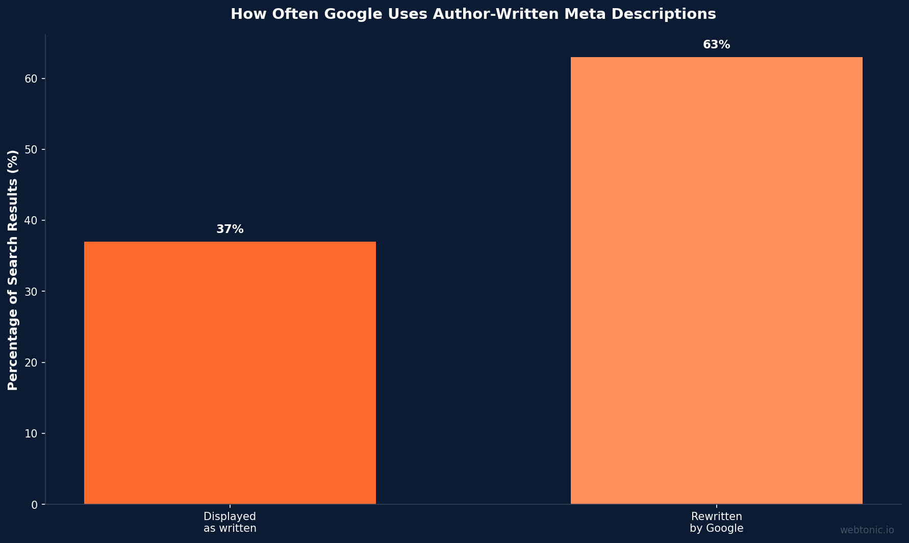 Bar chart showing Google displays author-written meta descriptions only 37 percent of the time while rewriting snippets for the remaining 63 percent